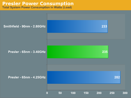Presler Power Consumption